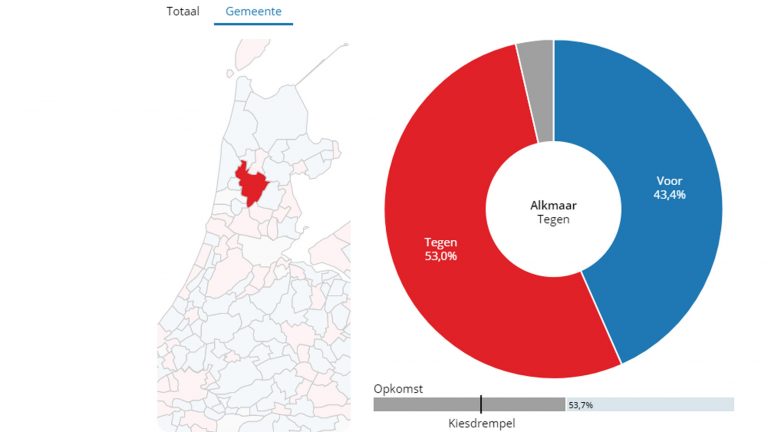 Alkmaar stemt tegen ‘sleepwet’ tijdens referendum