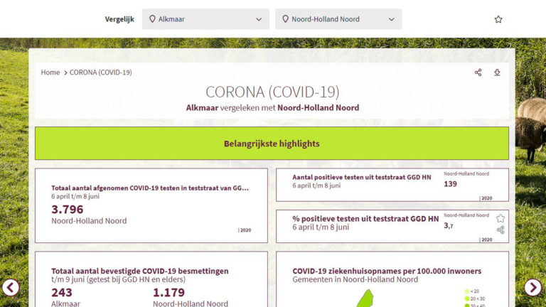 GGD HN lanceert webpagina met scala aan corona-statistieken