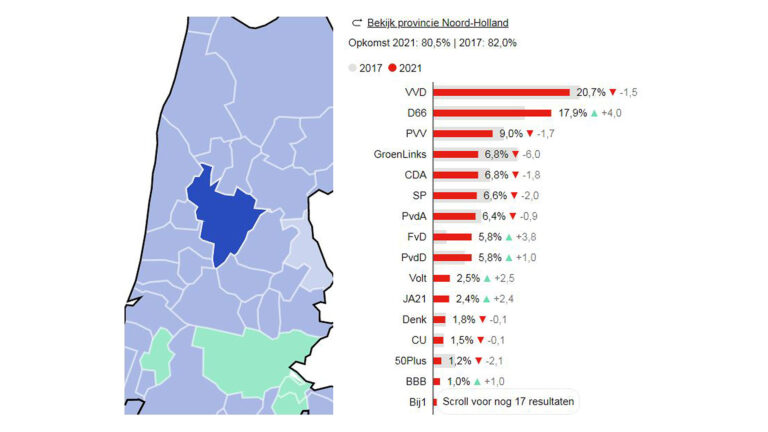Alkmaarders brachten 68.333 geldige stemmen uit, VVD kreeg met 14.212 de meeste